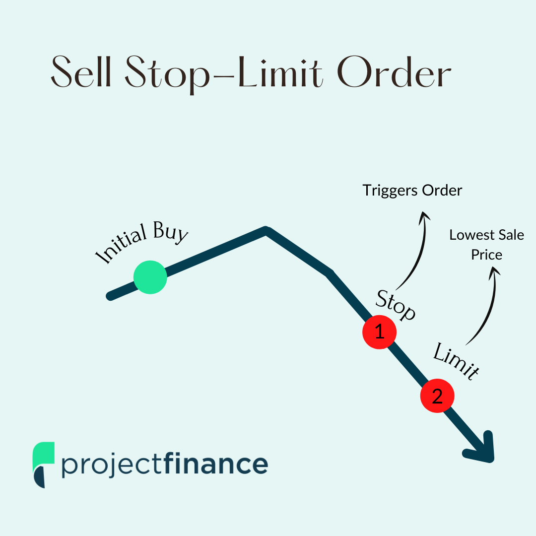 Stop Limit Order In Options Examples W Visuals Projectfinance