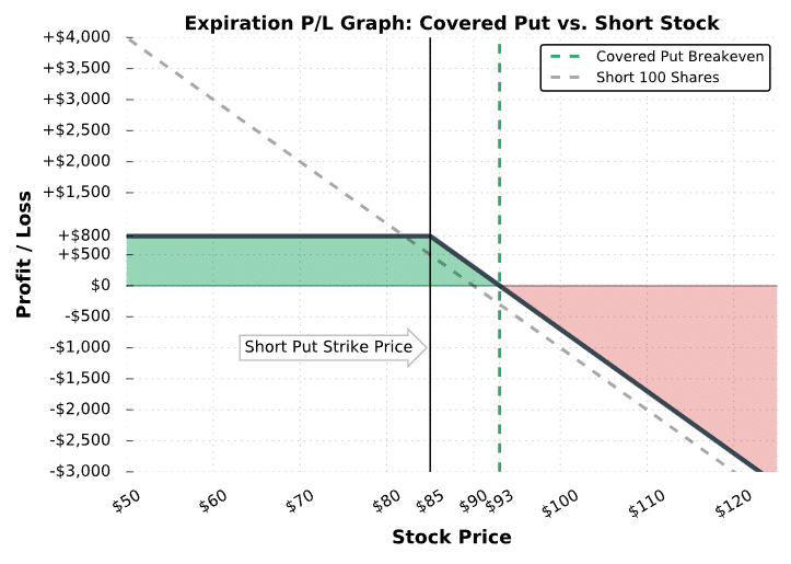 Covered Put Writing Explained Best Guide W Examples Projectfinance