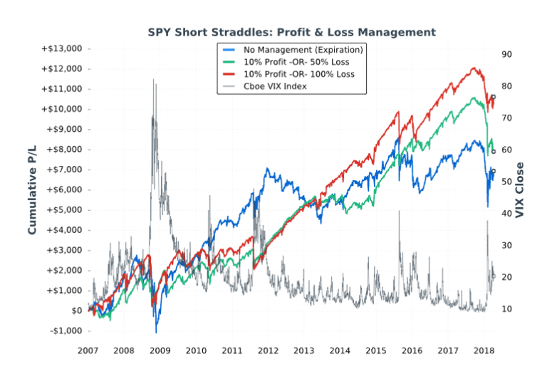 Short Straddle Adjustment Results Year Study Projectfinance