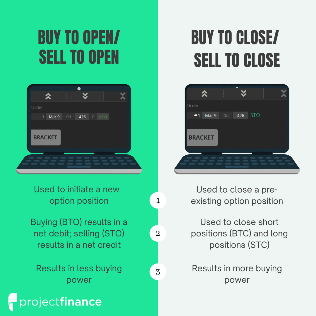 Options Buy To Open Vs Buy To Close Sell To Open Vs Sell To Close