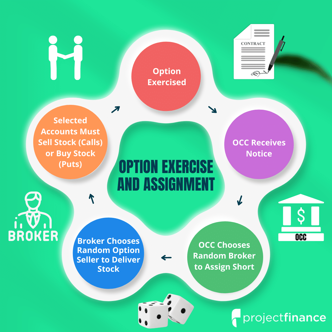 Here s What Happens When Options Expire In The Money Projectfinance