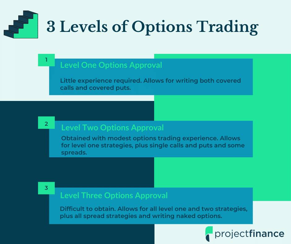 Basic options strategies (Level 2)