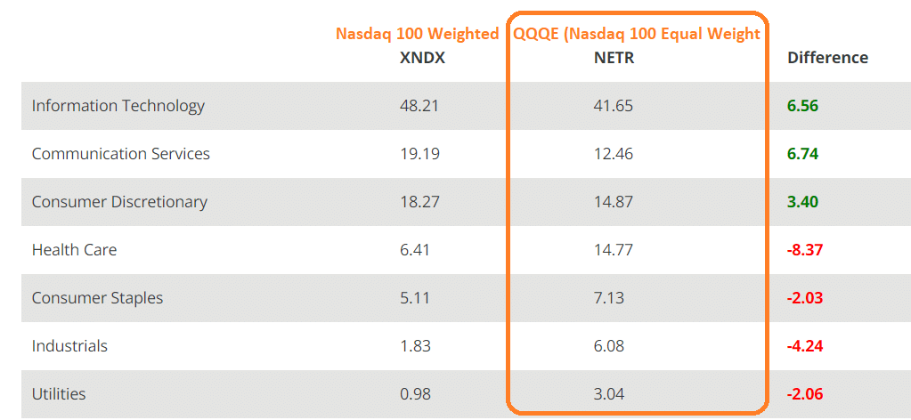 QQQJ: The Next In Line Nasdaq 100 Stocks Are Beating The QQQ